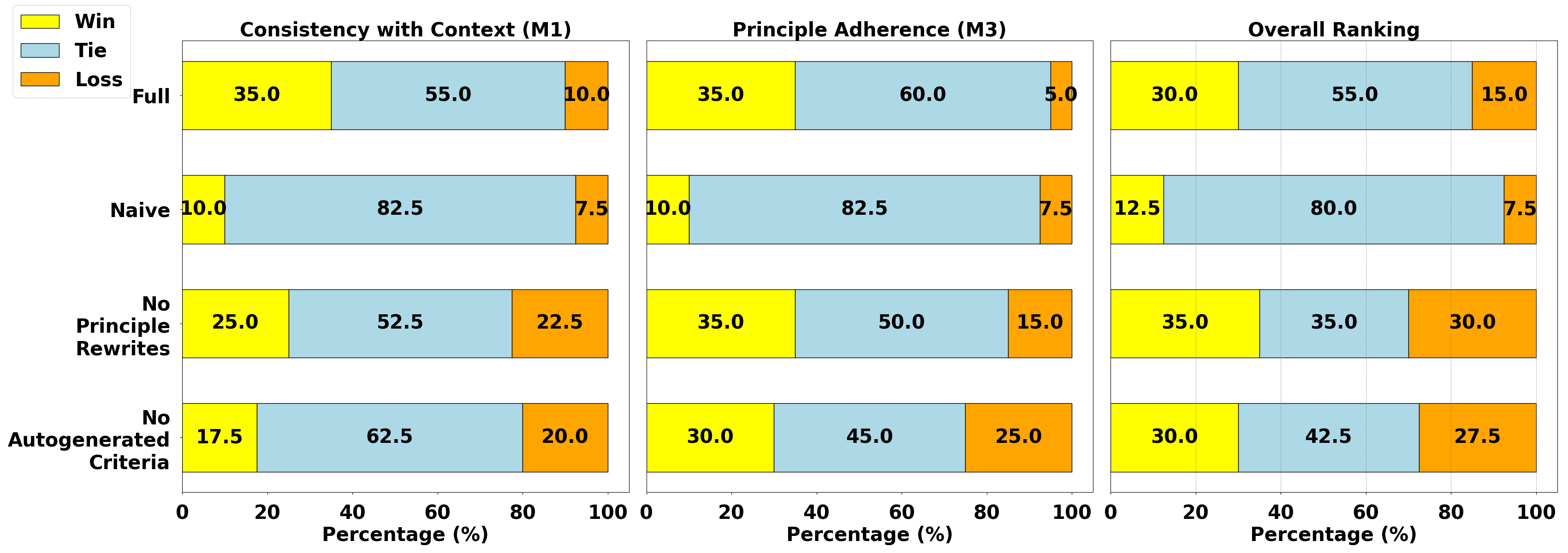 Principle-adherence prompting pipeline