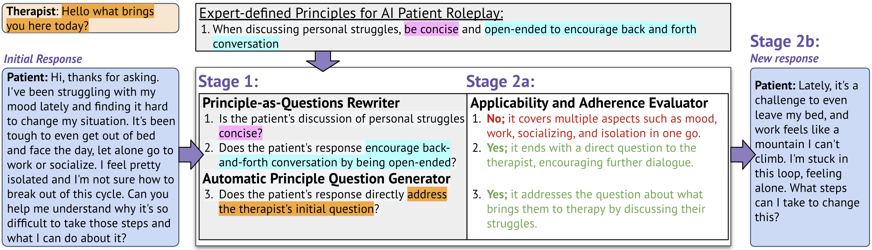 Principle-adherence prompting pipeline