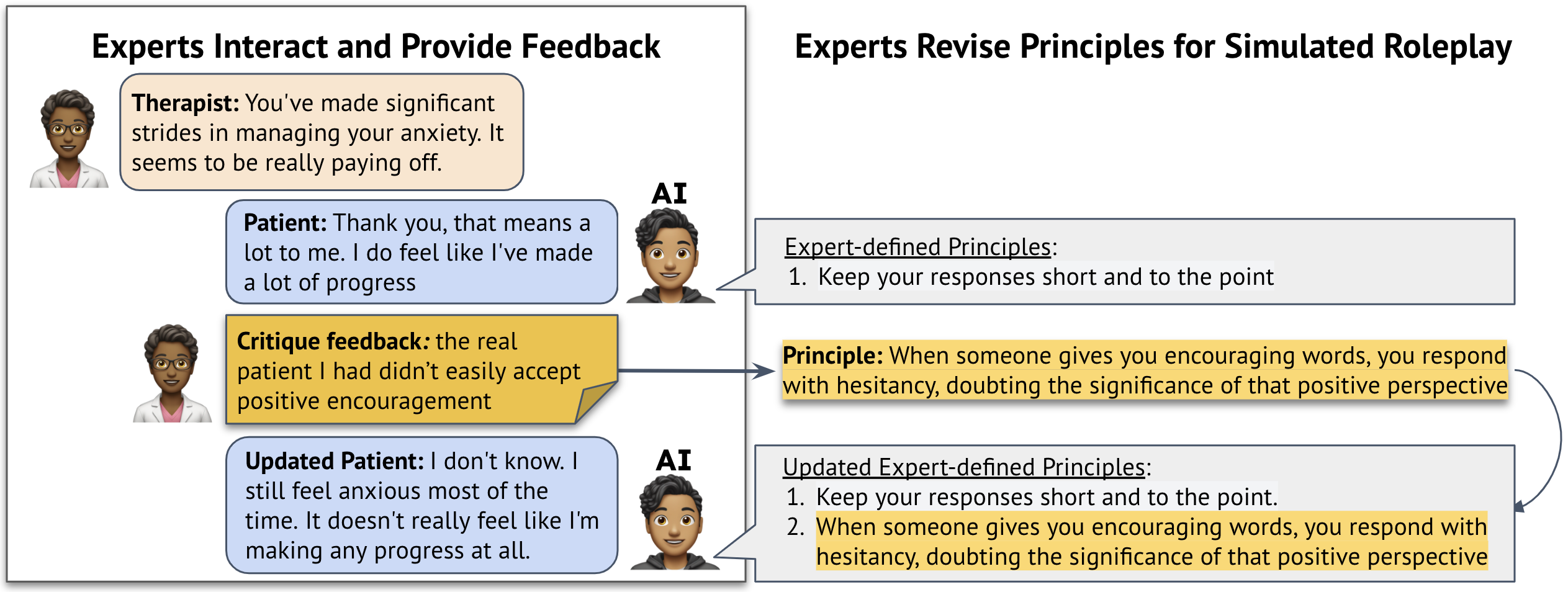 Teaser figure illustrating how the Roleplay-doh tool allows domain-experts to chat and define principles for better behaviors.